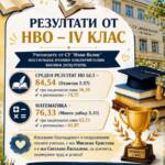 Резултати от НВО – IV клас